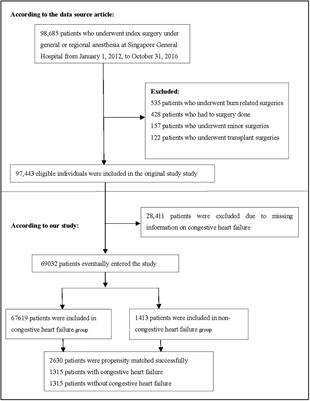 The Association Between Congestive Heart Failure and One-Year Mortality After Surgery in Singaporean Adults: A Secondary Retrospective Cohort Study Using Propensity-Score Matching, Propensity Adjustment, and Propensity-Based Weighting